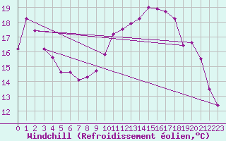 Courbe du refroidissement olien pour Berson (33)