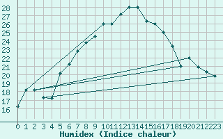 Courbe de l'humidex pour Ankara / Etimesgut