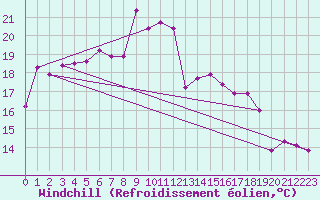 Courbe du refroidissement olien pour Courtelary