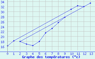 Courbe de tempratures pour Bad Salzuflen