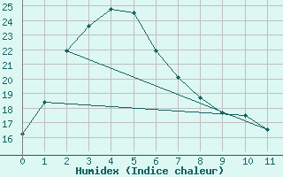 Courbe de l'humidex pour Badgery's Creek Airport