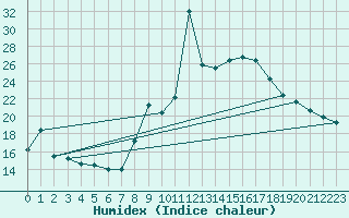 Courbe de l'humidex pour Lisbonne (Po)