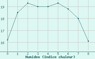 Courbe de l'humidex pour Edithburgh Aws