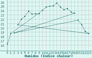 Courbe de l'humidex pour Virtsu