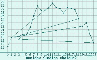 Courbe de l'humidex pour Eger