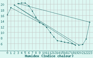 Courbe de l'humidex pour Hay Airport