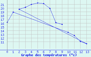 Courbe de tempratures pour Cobar