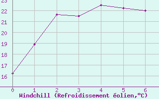 Courbe du refroidissement olien pour Robe Airfield