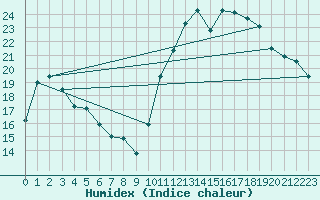 Courbe de l'humidex pour Ontinyent (Esp)