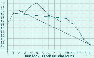 Courbe de l'humidex pour Kempsey