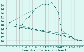 Courbe de l'humidex pour Muehldorf