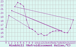 Courbe du refroidissement olien pour Penrith