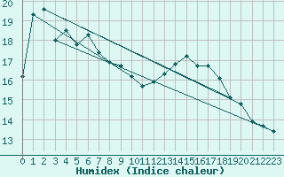 Courbe de l'humidex pour Cessy (01)