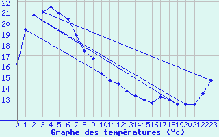 Courbe de tempratures pour Inverell Post Office
