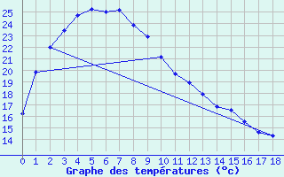 Courbe de tempratures pour Leonora Leinster Aerodrome Aws