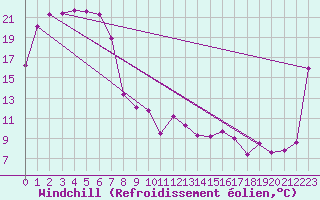 Courbe du refroidissement olien pour Whyalla Airport