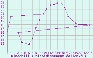Courbe du refroidissement olien pour Grosseto
