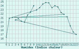 Courbe de l'humidex pour Muehlacker