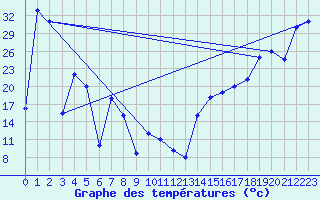 Courbe de tempratures pour Lethbridge, Alta.