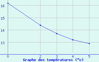 Courbe de tempratures pour Tindouf