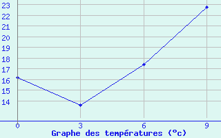 Courbe de tempratures pour Charters Creek