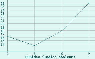 Courbe de l'humidex pour Charters Creek