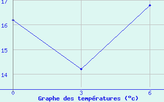 Courbe de tempratures pour Sitia