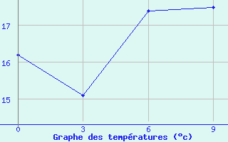 Courbe de tempratures pour Gyanja