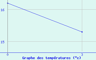 Courbe de tempratures pour Edremit - Bostanci