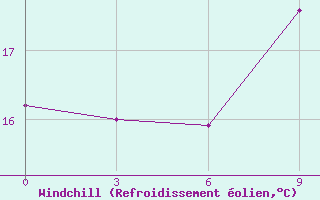 Courbe du refroidissement olien pour Nabeul