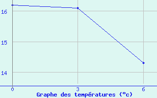 Courbe de tempratures pour Paarl