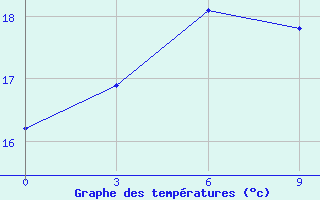 Courbe de tempratures pour Tai Shan