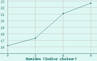 Courbe de l'humidex pour Utta