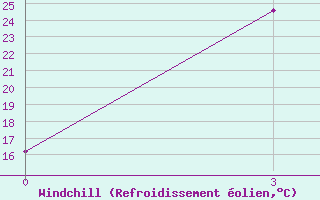 Courbe du refroidissement olien pour Andizan