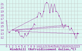 Courbe du refroidissement olien pour Bonn (All)