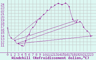 Courbe du refroidissement olien pour Klagenfurt-Flughafen