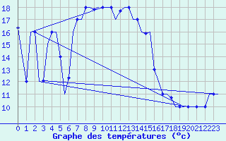 Courbe de tempratures pour Paphos Airport