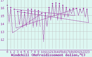 Courbe du refroidissement olien pour Nis