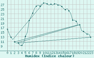 Courbe de l'humidex pour Kalamata Airport