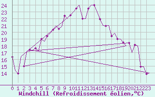 Courbe du refroidissement olien pour Evenes
