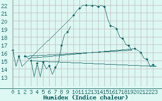 Courbe de l'humidex pour Hahn