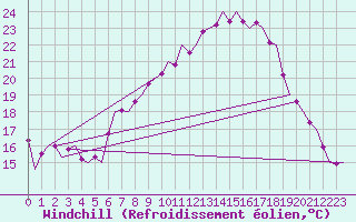 Courbe du refroidissement olien pour Salzburg-Flughafen