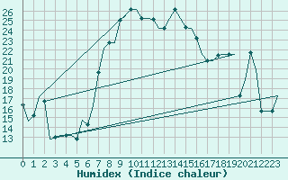 Courbe de l'humidex pour Dubrovnik / Cilipi
