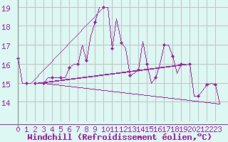 Courbe du refroidissement olien pour Oran / Es Senia