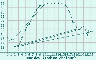 Courbe de l'humidex pour Ufa