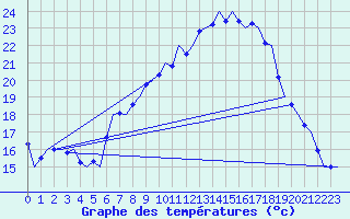 Courbe de tempratures pour Salzburg-Flughafen