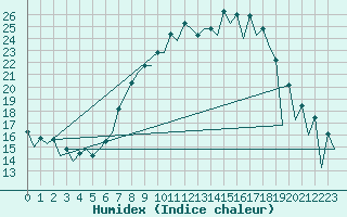 Courbe de l'humidex pour Huesca (Esp)