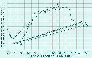 Courbe de l'humidex pour Bremen