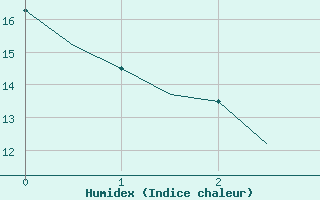 Courbe de l'humidex pour Pardubice