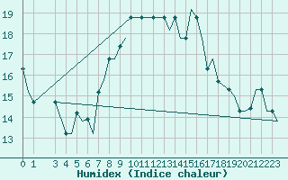 Courbe de l'humidex pour Annaba